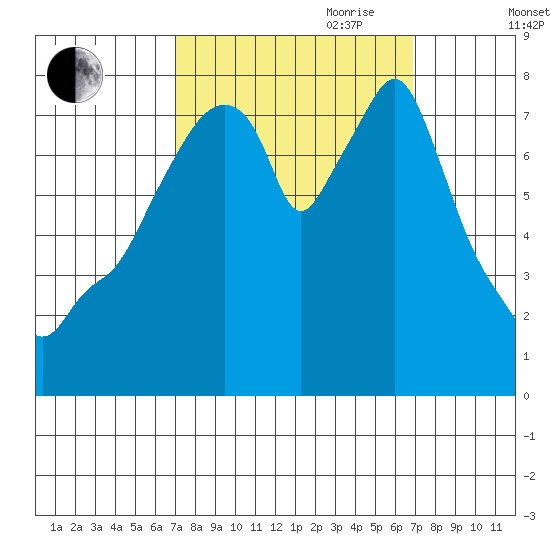 Coyote Creek tide chart for Monday, September 29, 2025