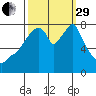 Coyote Creek tide chart for Monday, September 29, 2025