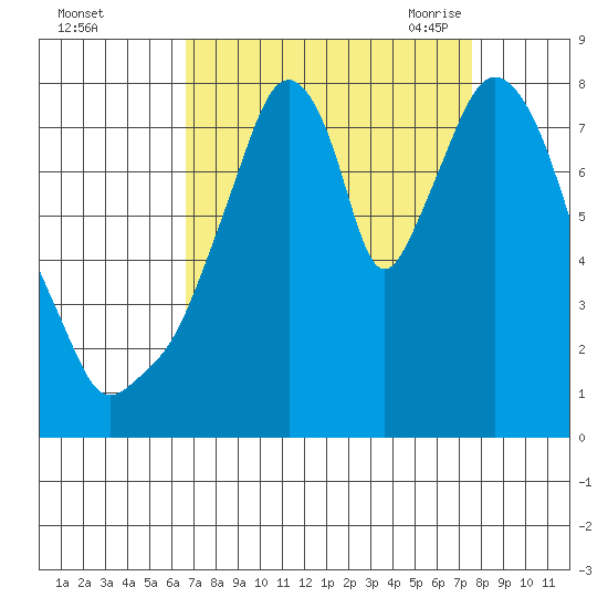 Coyote Creek tide chart for Tuesday, September 2, 2025