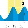 Coyote Creek tide chart for Tuesday, September 2, 2025