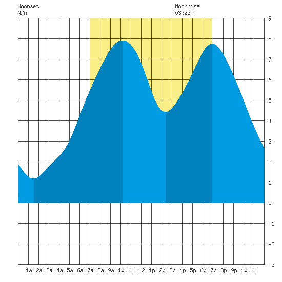 Coyote Creek tide chart for Tuesday, September 30, 2025