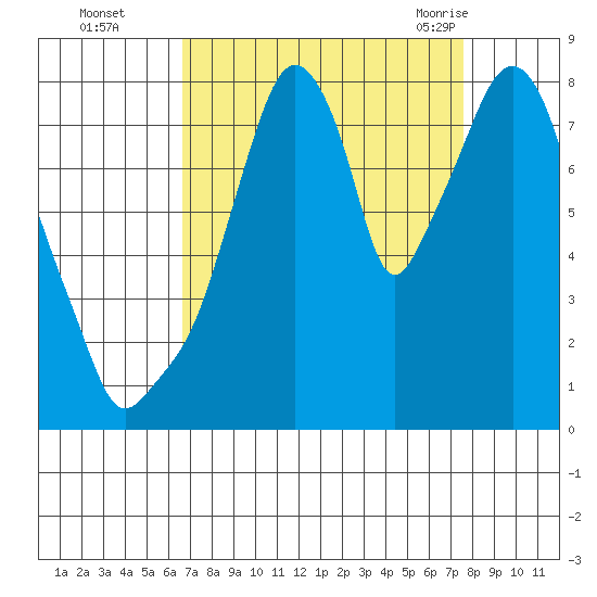 Coyote Creek tide chart for Wednesday, September 3, 2025