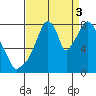 Coyote Creek tide chart for Wednesday, September 3, 2025