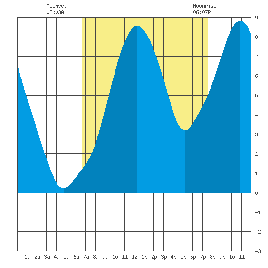 Coyote Creek tide chart for Thursday, September 4, 2025