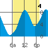 Coyote Creek tide chart for Thursday, September 4, 2025