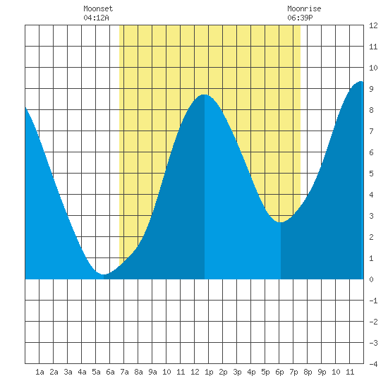 Coyote Creek tide chart for Friday, September 5, 2025