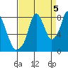 Coyote Creek tide chart for Friday, September 5, 2025