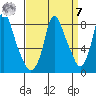 Coyote Creek tide chart for Sunday, September 7, 2025
