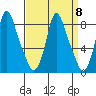Coyote Creek tide chart for Monday, September 8, 2025