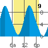 Coyote Creek tide chart for Tuesday, September 9, 2025