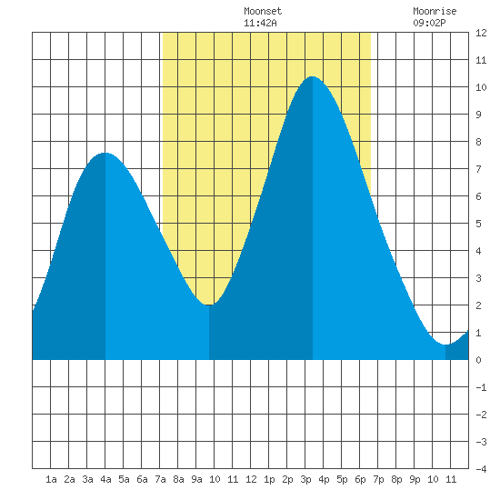 Coyote Creek tide chart for Friday, October 10, 2025