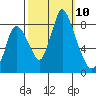 Coyote Creek tide chart for Friday, October 10, 2025