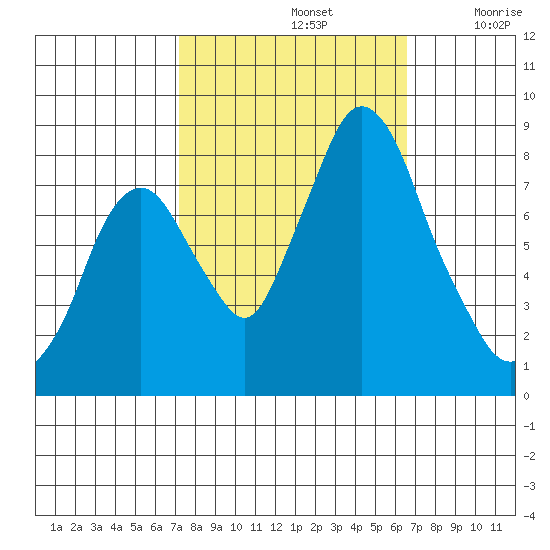Coyote Creek tide chart for Saturday, October 11, 2025