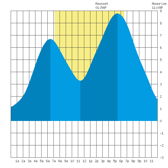 Coyote Creek tide chart for Sunday, October 12, 2025