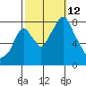 Coyote Creek tide chart for Sunday, October 12, 2025
