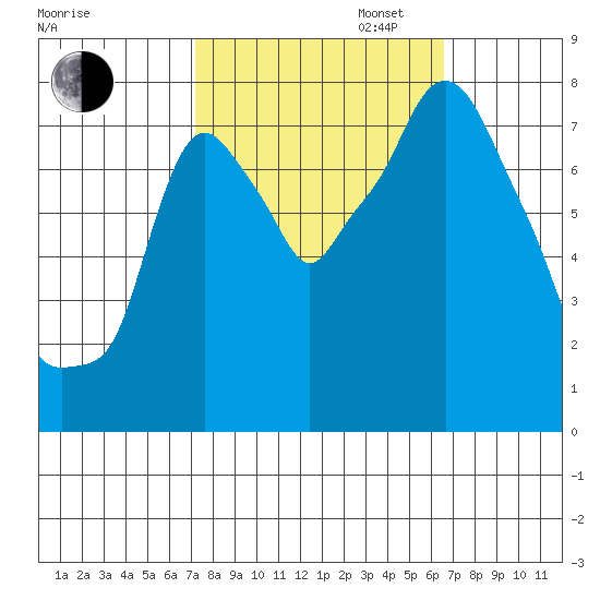 Coyote Creek tide chart for Monday, October 13, 2025