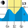 Coyote Creek tide chart for Monday, October 13, 2025