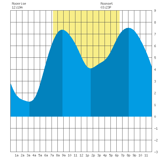 Coyote Creek tide chart for Tuesday, October 14, 2025
