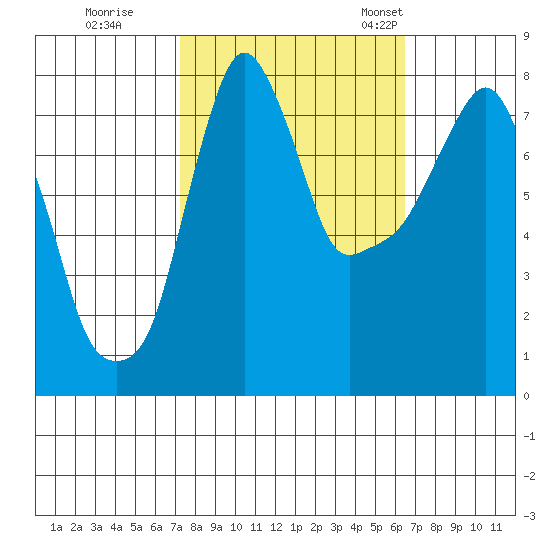 Coyote Creek tide chart for Thursday, October 16, 2025