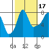 Coyote Creek tide chart for Friday, October 17, 2025