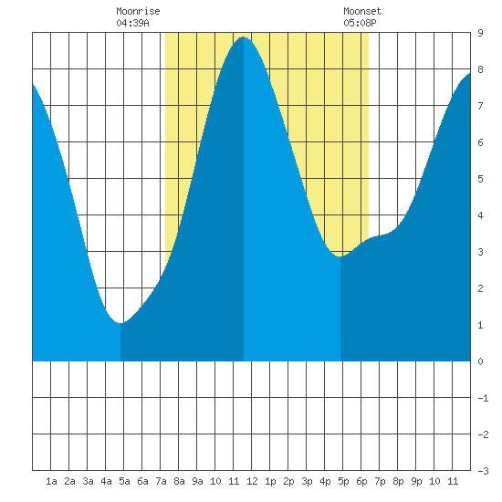 Coyote Creek tide chart for Saturday, October 18, 2025