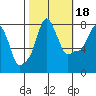 Coyote Creek tide chart for Saturday, October 18, 2025