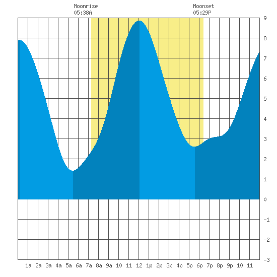 Coyote Creek tide chart for Sunday, October 19, 2025
