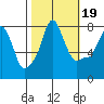 Coyote Creek tide chart for Sunday, October 19, 2025
