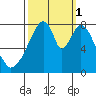 Coyote Creek tide chart for Wednesday, October 1, 2025
