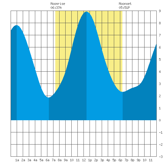Coyote Creek tide chart for Monday, October 20, 2025