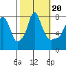 Coyote Creek tide chart for Monday, October 20, 2025