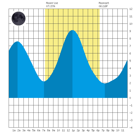 Coyote Creek tide chart for Tuesday, October 21, 2025