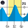Coyote Creek tide chart for Tuesday, October 21, 2025
