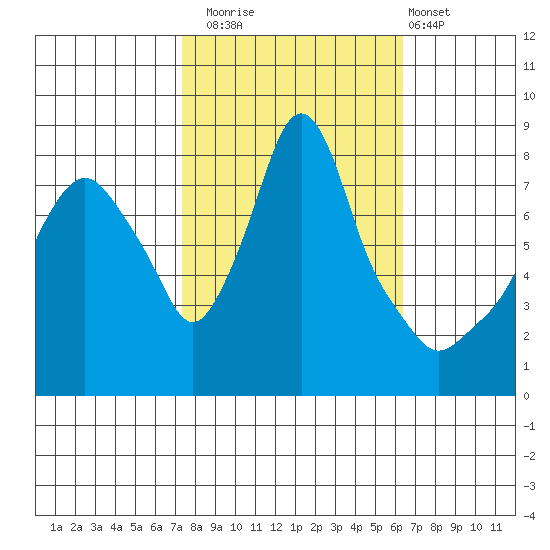 Coyote Creek tide chart for Wednesday, October 22, 2025