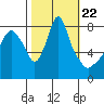 Coyote Creek tide chart for Wednesday, October 22, 2025