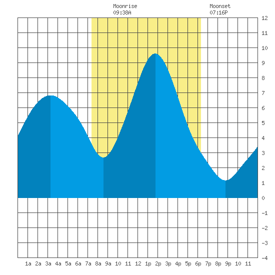 Coyote Creek tide chart for Thursday, October 23, 2025