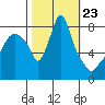 Coyote Creek tide chart for Thursday, October 23, 2025