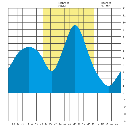 Coyote Creek tide chart for Friday, October 24, 2025