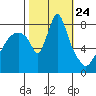 Coyote Creek tide chart for Friday, October 24, 2025