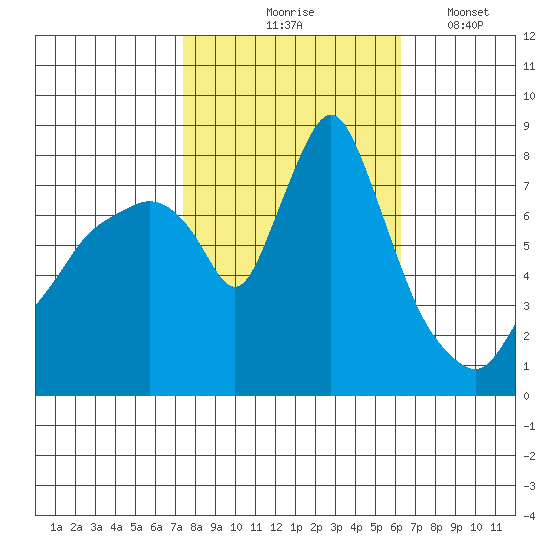 Coyote Creek tide chart for Saturday, October 25, 2025