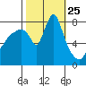 Coyote Creek tide chart for Saturday, October 25, 2025