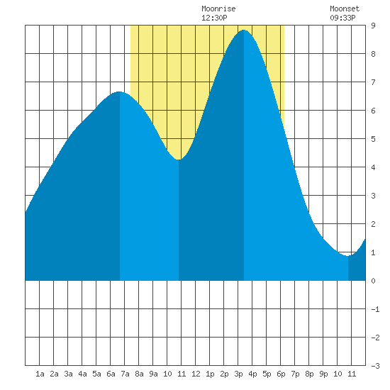Coyote Creek tide chart for Sunday, October 26, 2025