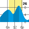 Coyote Creek tide chart for Sunday, October 26, 2025