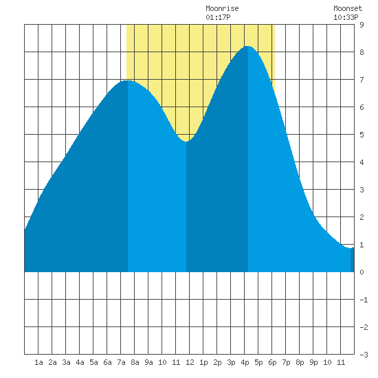Coyote Creek tide chart for Monday, October 27, 2025