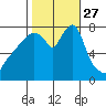 Coyote Creek tide chart for Monday, October 27, 2025