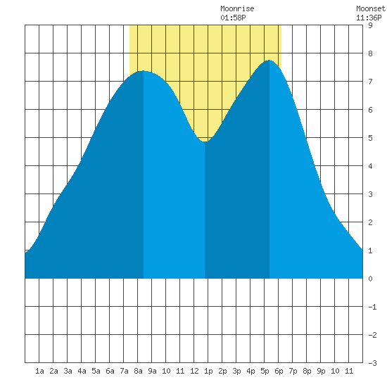 Coyote Creek tide chart for Tuesday, October 28, 2025