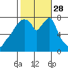 Coyote Creek tide chart for Tuesday, October 28, 2025
