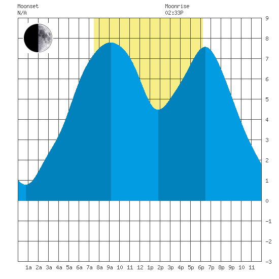 Coyote Creek tide chart for Wednesday, October 29, 2025