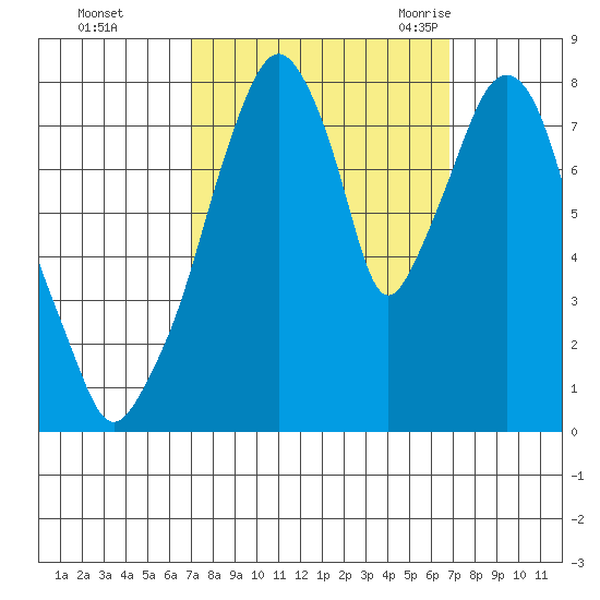 Coyote Creek tide chart for Thursday, October 2, 2025