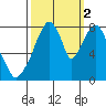 Coyote Creek tide chart for Thursday, October 2, 2025
